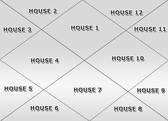 what does the 6 house represent